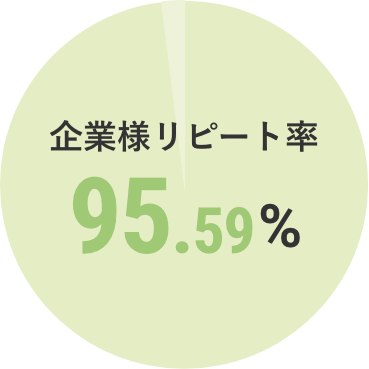 企業様リピート率95.59%